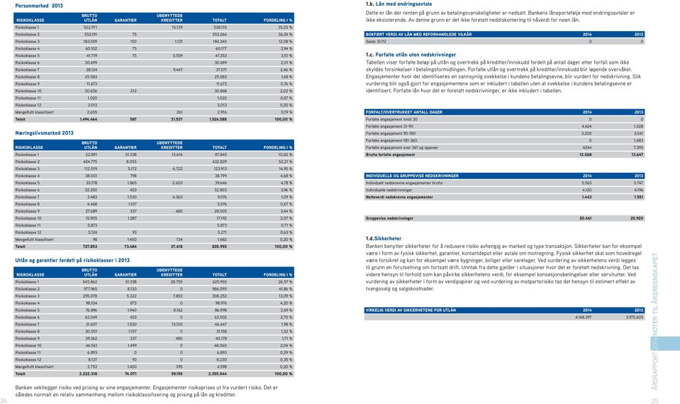 Av denne grunn er det ikke foretatt neddiskontering til nåverdi for noen lån. Risikoklasse 2 553.191 75 553.266 36,24 % BOKFØRT VERDI AV LÅN MED REFORHANDLEDE VILKÅR 2014 2013 Risikoklasse 3 183.