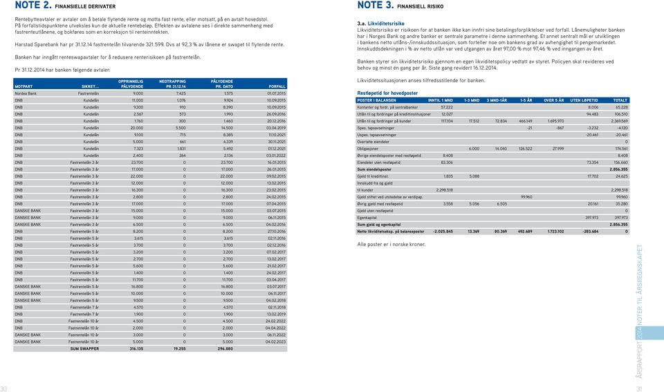 Harstad Sparebank har pr 31.12.14 fastrentelån tilvarende 321.599. Dvs at 92,3 % av lånene er swapet til flytende rente.