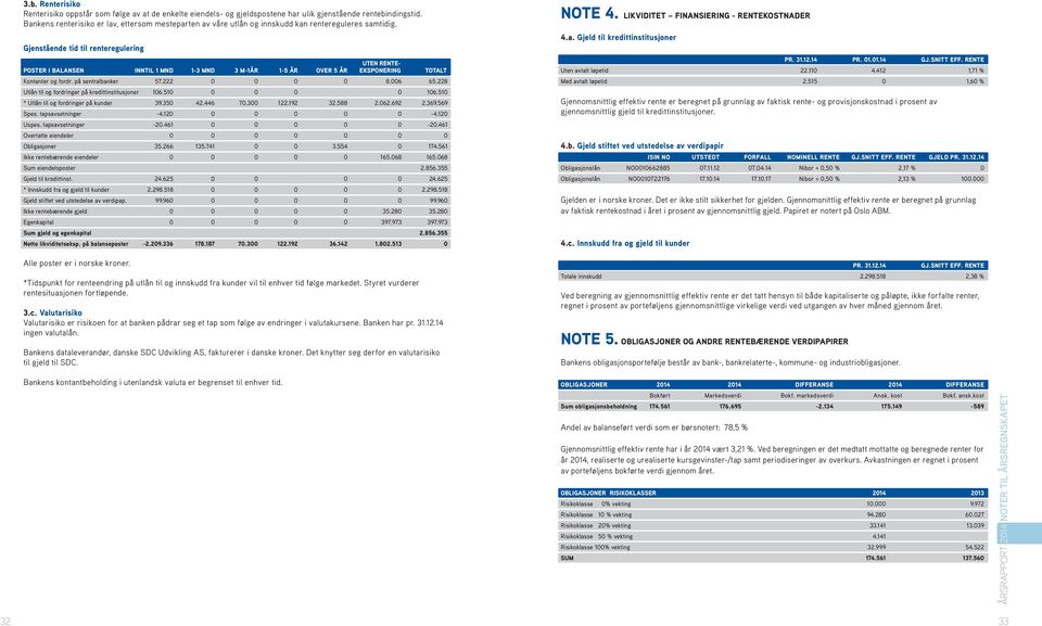 Gjenstående tid til renteregulering UTEN RENTE- POSTER I BALANSEN INNTIL 1 MND 1-3 MND 3 M-1ÅR 1-5 ÅR OVER 5 ÅR EKSPONERING TOTALT Kontanter og fordr. på sentralbanker 57.222 0 0 0 0 8.006 65.