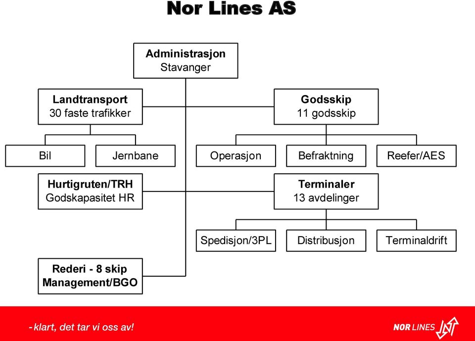 Reefer/AES Hurtigruten/TRH Godskapasitet HR Terminaler 13