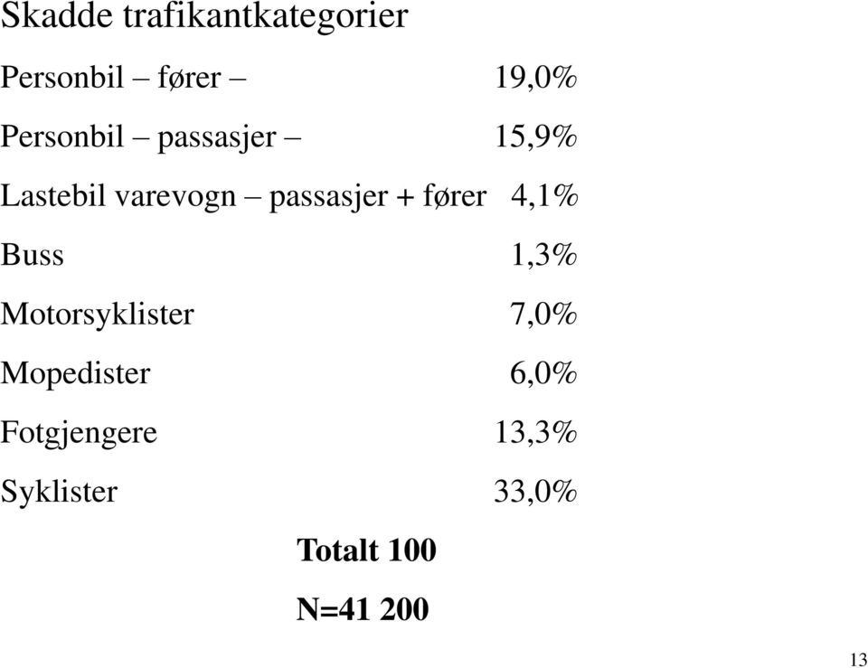 + fører 4,1% Buss 1,3% Motorsyklister 7,0% Mopedister