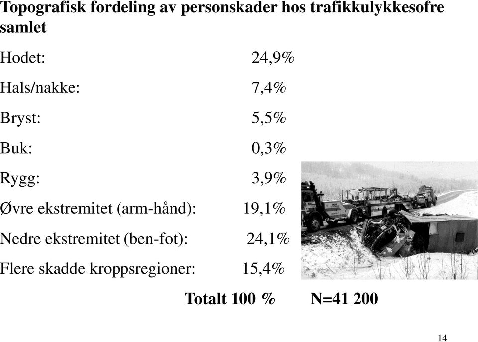 3,9% Øvre ekstremitet (arm-hånd): 19,1% Nedre ekstremitet