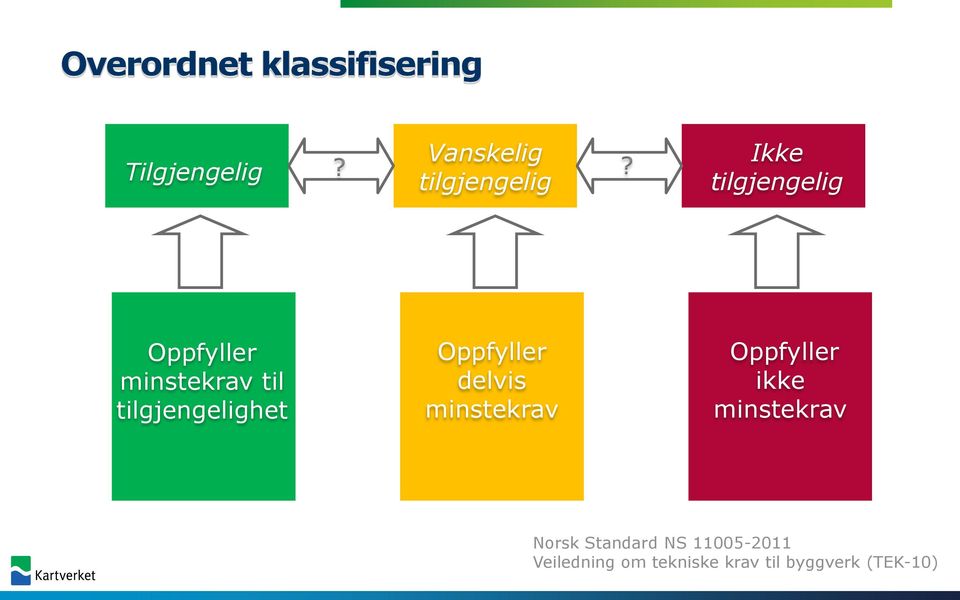 tilgjengelighet Oppfyller delvis minstekrav Oppfyller ikke