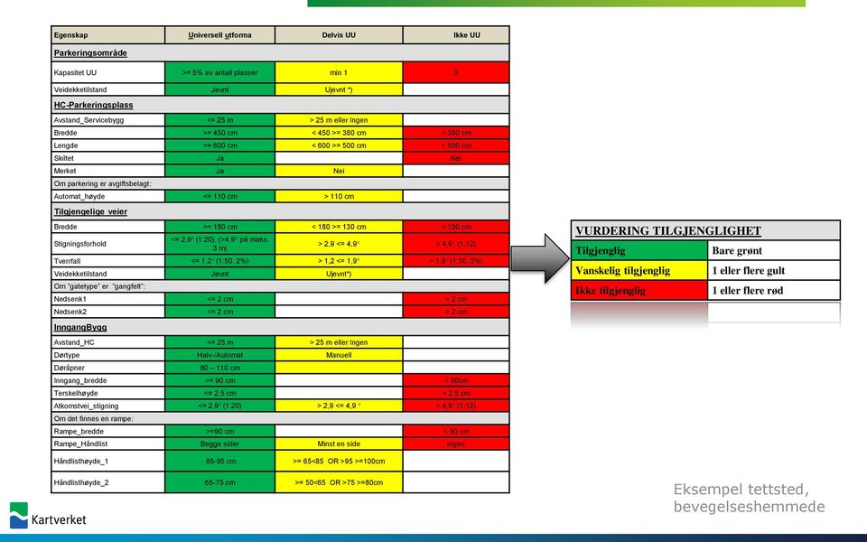Tilgjengelige veier Bredde >= 180 cm < 180 >= 130 cm < 130 cm Stigningsforhold <= 2,9 (1:20), (>4,9 på maks.