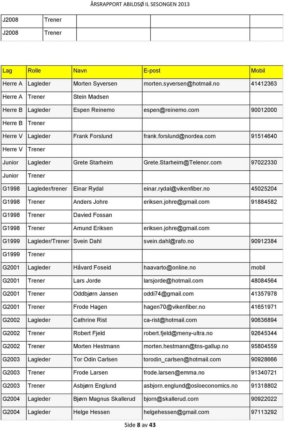 com 97022330 Junior Trener G1998 Lagleder/trener Einar Rydal einar.rydal@vikenfiber.no 45025204 G1998 Trener Anders Johre eriksen.johre@gmail.