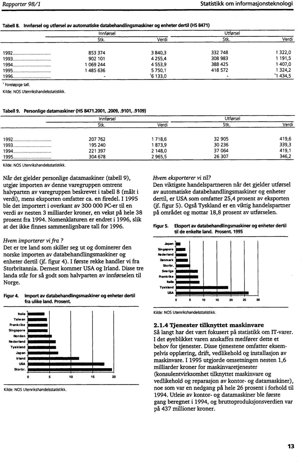 Kilde: NOS Utenrikshandelsstatistikk. Tabell 9. Personlige datamaskiner (HS 8471.2001,.2009,.9101,.9109) Innførsel Utførsel Stk. Verdi Stk.