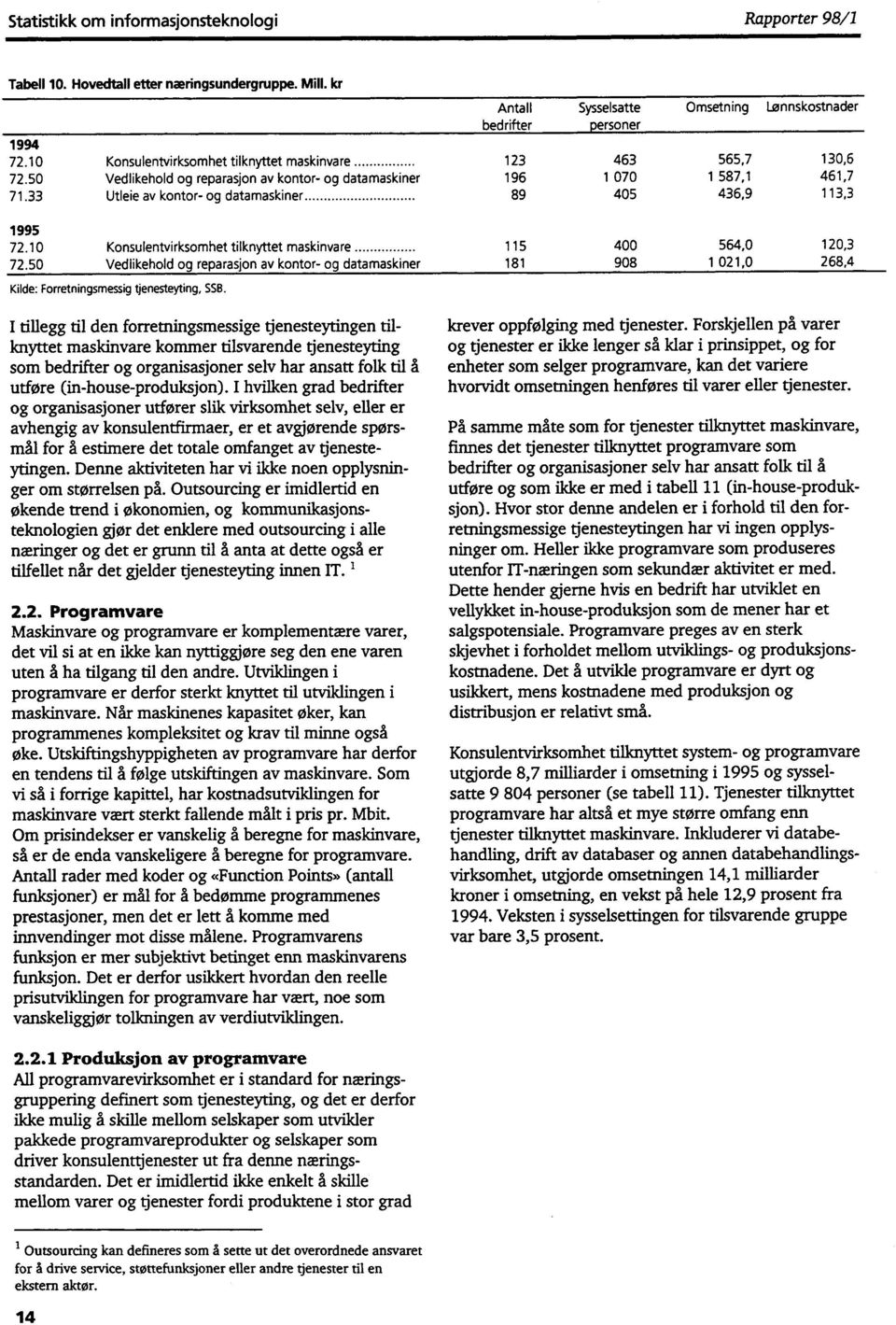 50 Vedlikehold og reparasjon av kontor- og datamaskiner Antall bedrifter Sysselsatte Omsetning Lønnskostnader personer 123 463 565,7 130,6 196 1 070 1 587,1 461,7 89 405 436,9 113,3 115 400 564,0