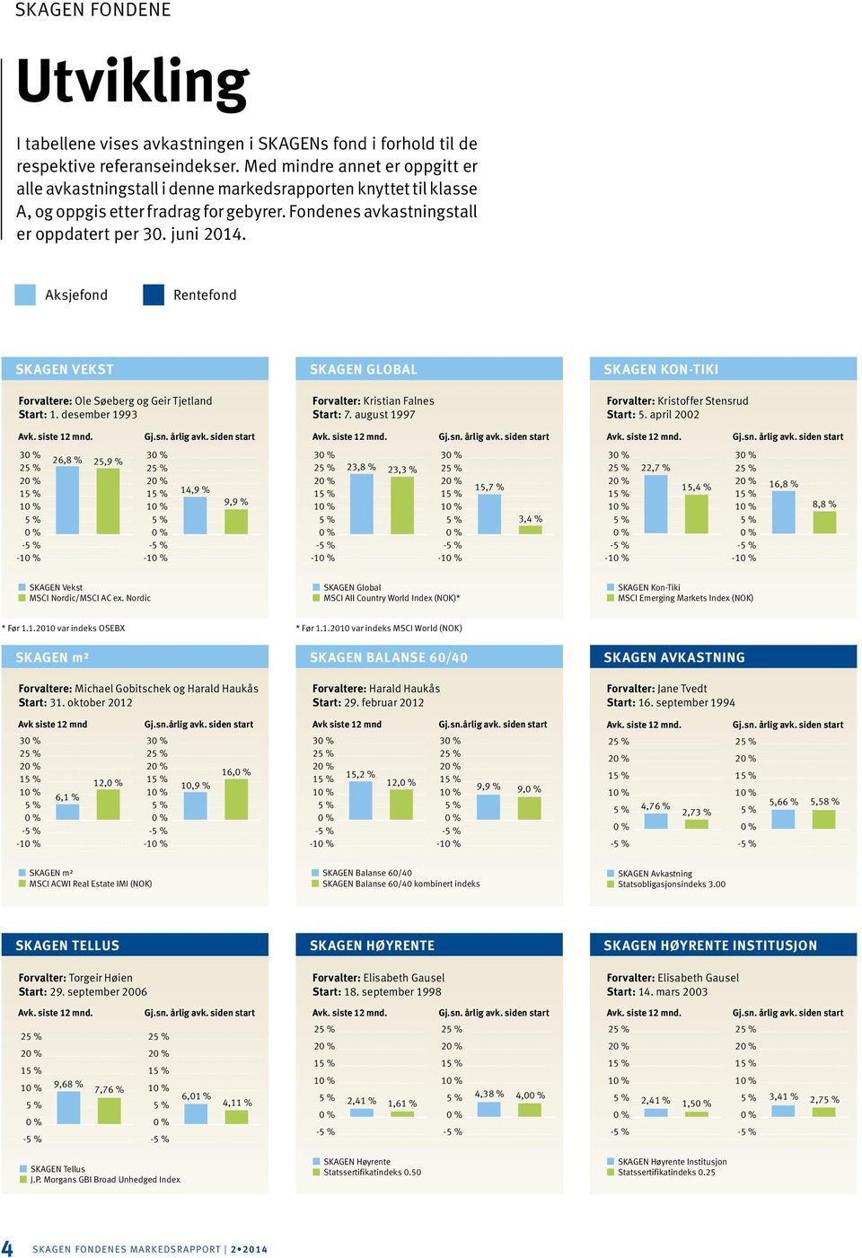 Aksjefond Rentefond vekst Forvaltere: Ole Søeberg og Geir Tjetland Start: 1. desember 1993 GLOBAL Forvalter: Kristian Falnes Start: 7. august 1997 KON-TIKI Forvalter: Kristoffer Stensrud Start: 5.