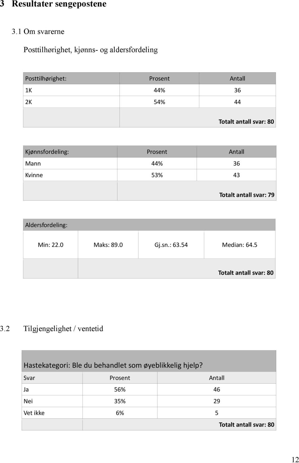 antall svar: 80 Kjønnsfordeling: Prosent Antall Mann 44% 36 Kvinne 53% 43 Totalt antall svar: 79 Aldersfordeling: Min: