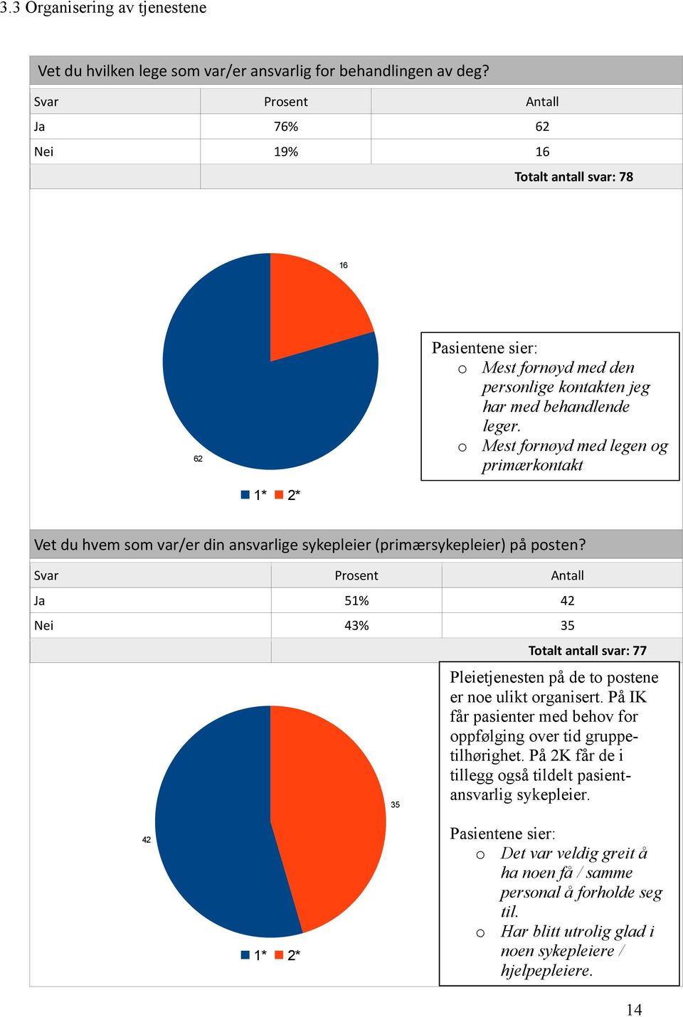 o Mest fornøyd med legen og primærkontakt 1* 2* Vet du hvem som var/er din ansvarlige sykepleier (primærsykepleier) på posten?