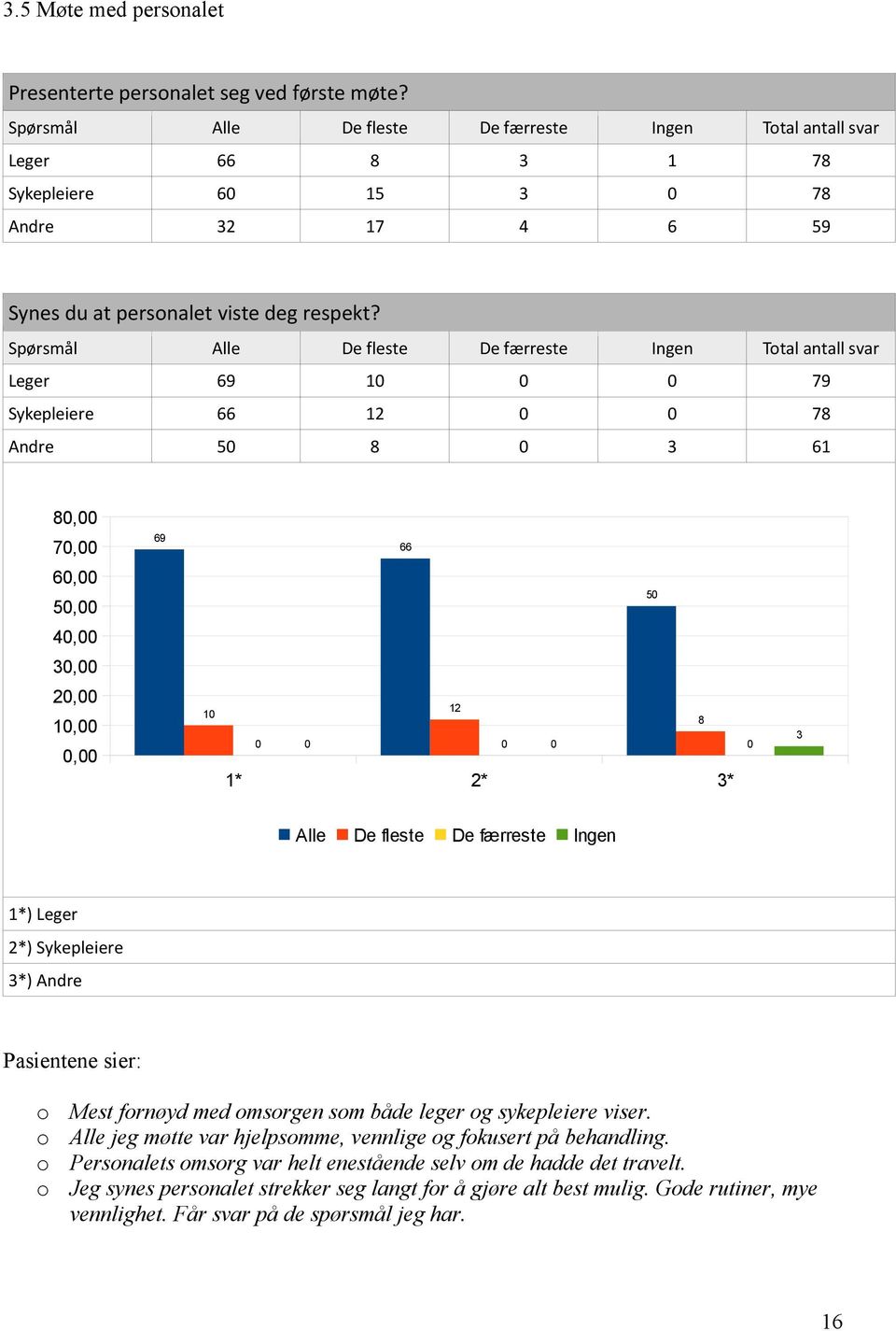 Spørsmål Alle De fleste De færreste Ingen Total antall svar Leger 69 10 0 0 79 Sykepleiere 66 12 0 0 78 Andre 50 8 0 3 61 80,00 70,00 69 66 60,00 50,00 50 40,00 30,00 20,00 10,00 0,00 10 12 0 0 0 0 0
