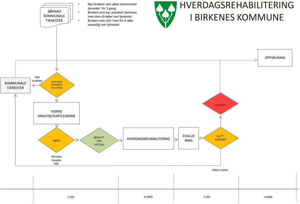 tjenester HVERDAGSREHABILITERING I BIRKENES KOMMUNE OPPFØLGNING KOMMUNALE TJENESTER Ikke kandidat KARTLEGGI NGSMØTE/