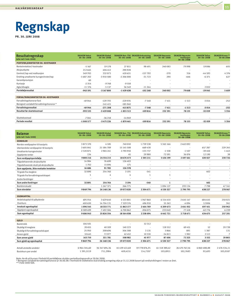 Garantiprovisjon Kurtasje Agio/disagio Porteføljeresultat SKAGEN Vekst 3 6 28 SKAGEN Global 3 6 28 SKAGEN Kon Tiki SKAGEN Avkastning 3 6 28 3 6 28 SKAGEN Høyrente 3 6 28 SKAGEN Høyrente Institusjon 3