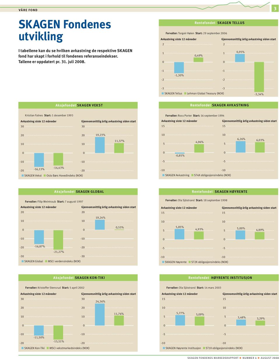 Lehman Global Treasury (NOK) -3-3,34% Aksjefondet SKAGEN VEKST Rentefondet SKAGEN AVKASTNING 3 Kristian Falnes Start: 1 desember 1993 Avkastning siste 12 måneder Gjennomsnittlig årlig avkastning