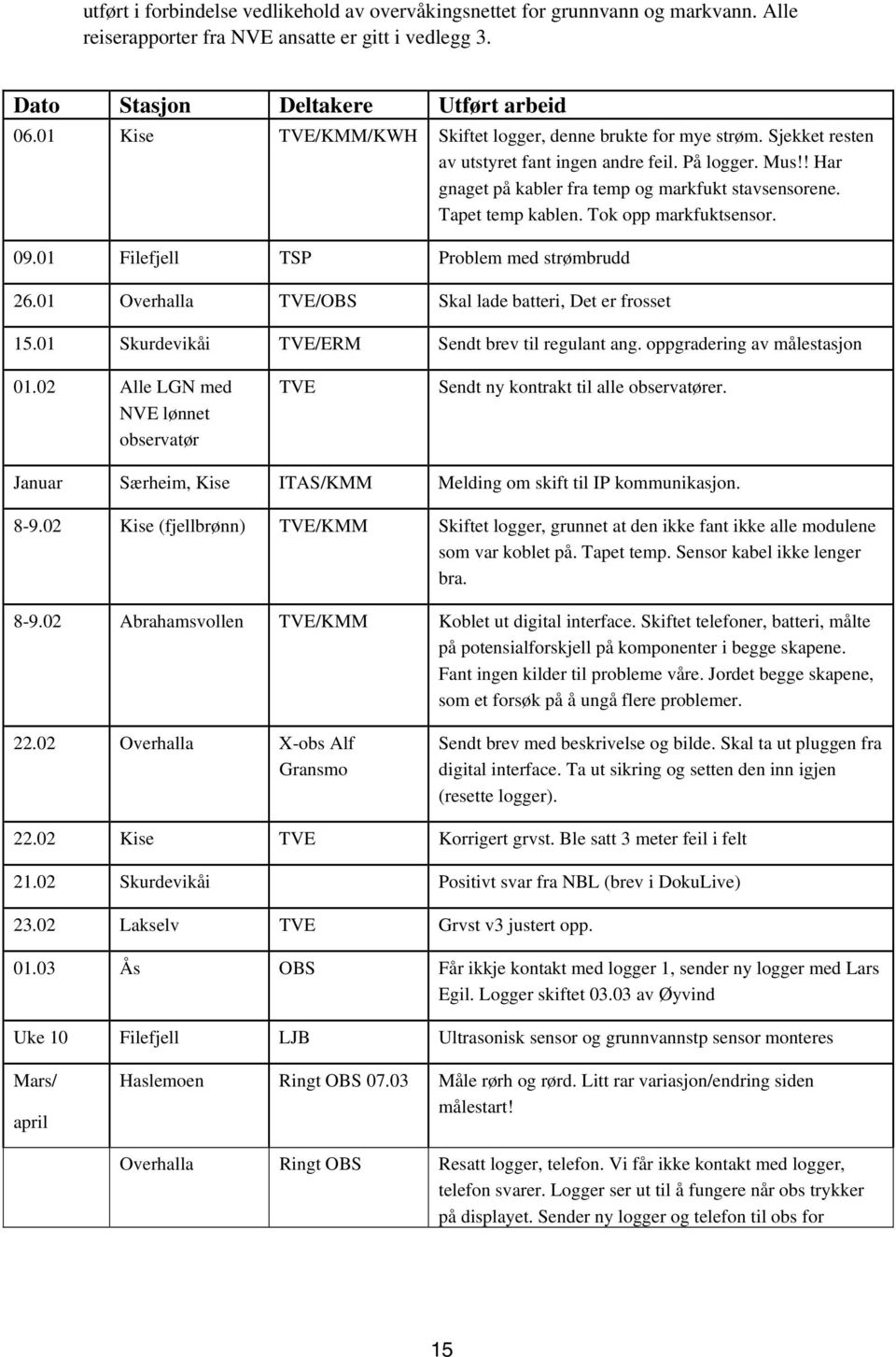 Tapet temp kablen. Tok opp markfuktsensor. 09.01 Filefjell TSP Problem med strømbrudd 26.01 Overhalla TVE/OBS Skal lade batteri, Det er frosset 15.01 Skurdevikåi TVE/ERM Sendt brev til regulant ang.