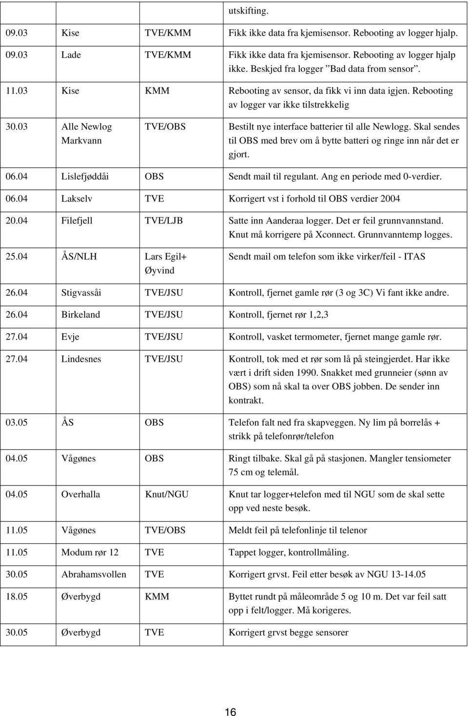 03 Alle Newlog Markvann TVE/OBS Bestilt nye interface batterier til alle Newlogg. Skal sendes til OBS med brev om å bytte batteri og ringe inn når det er gjort. 06.
