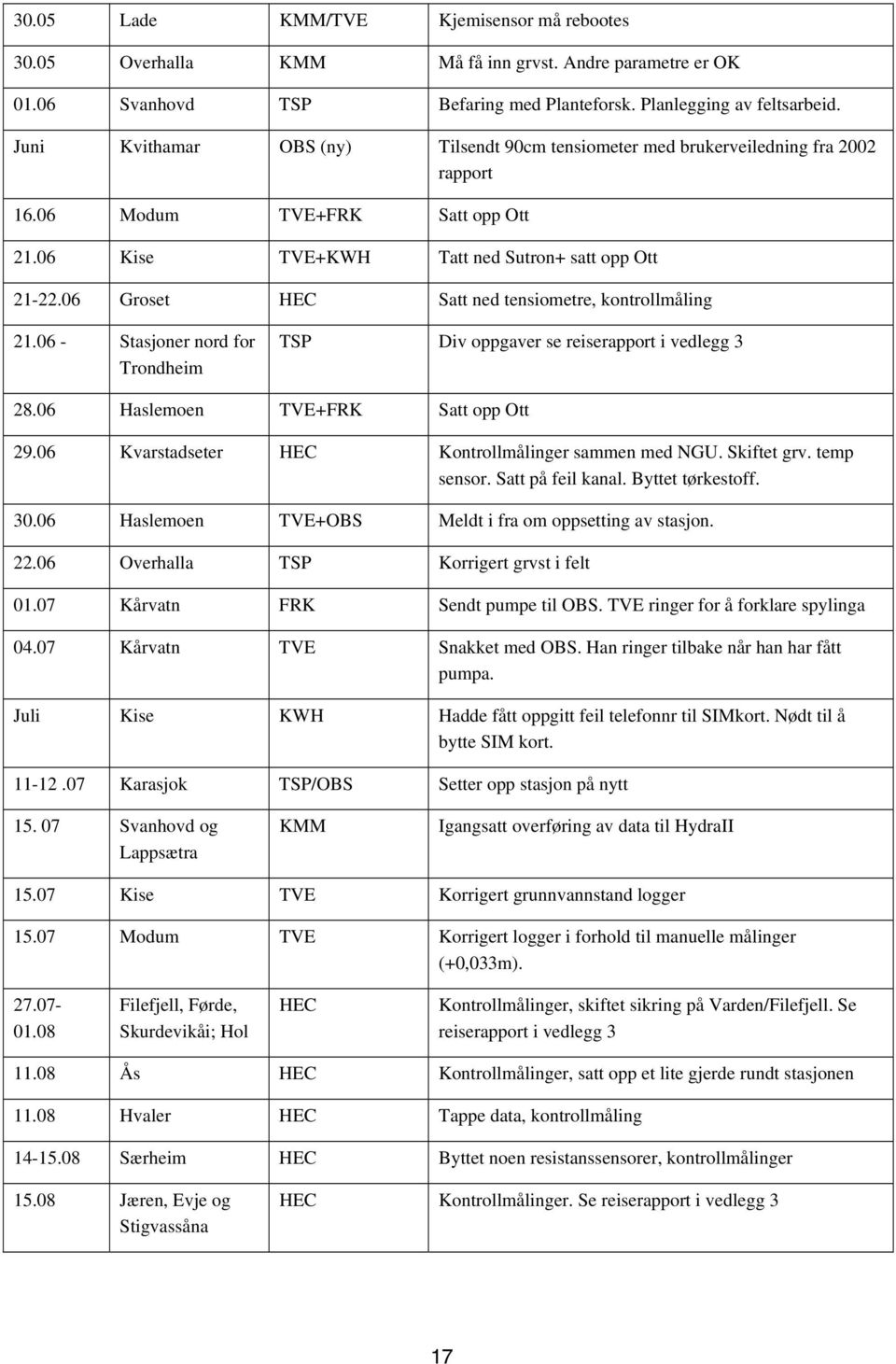 06 Groset HEC Satt ned tensiometre, kontrollmåling 21.06 - Stasjoner nord for Trondheim TSP Div oppgaver se reiserapport i vedlegg 3 28.06 Haslemoen TVE+FRK Satt opp Ott 29.