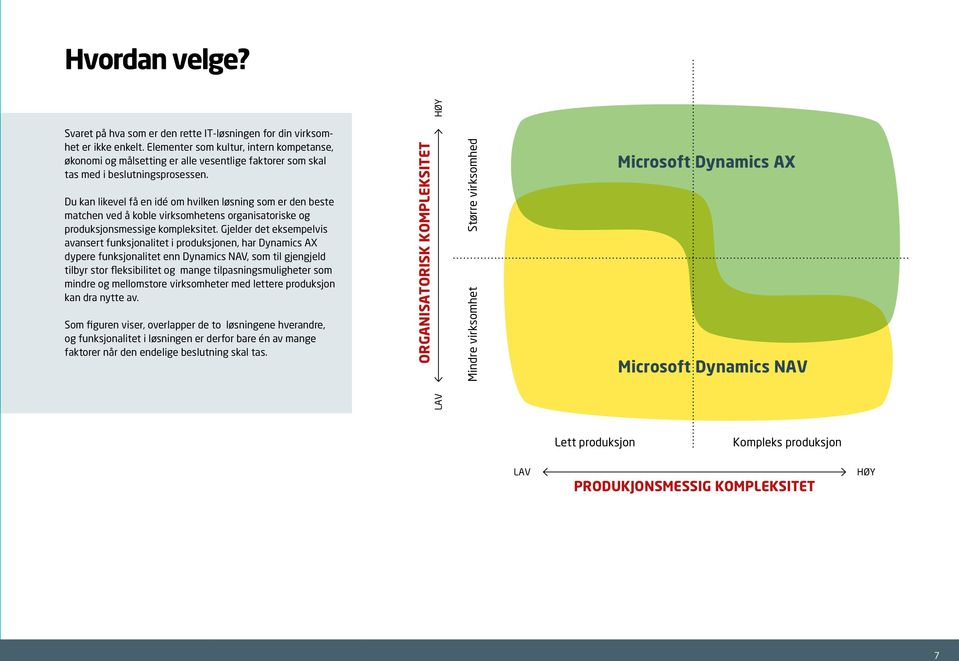 Du kan likevel få en idé om hvilken løsning som er den beste matchen ved å koble virksomhetens organisatoriske og produksjonsmessige kompleksitet.