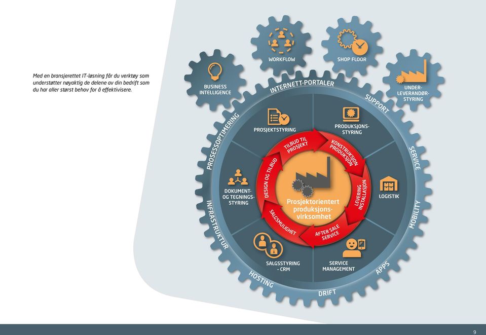 BUSINESS INTELLIGENCE INTERNETT-PORTALER UNDER- LEVERANDØR- STYRING SUPPORT PROSESSOPTIMERING INFRASTRUKTUR DOKUMENT- OG TEGNINGS- STYRING