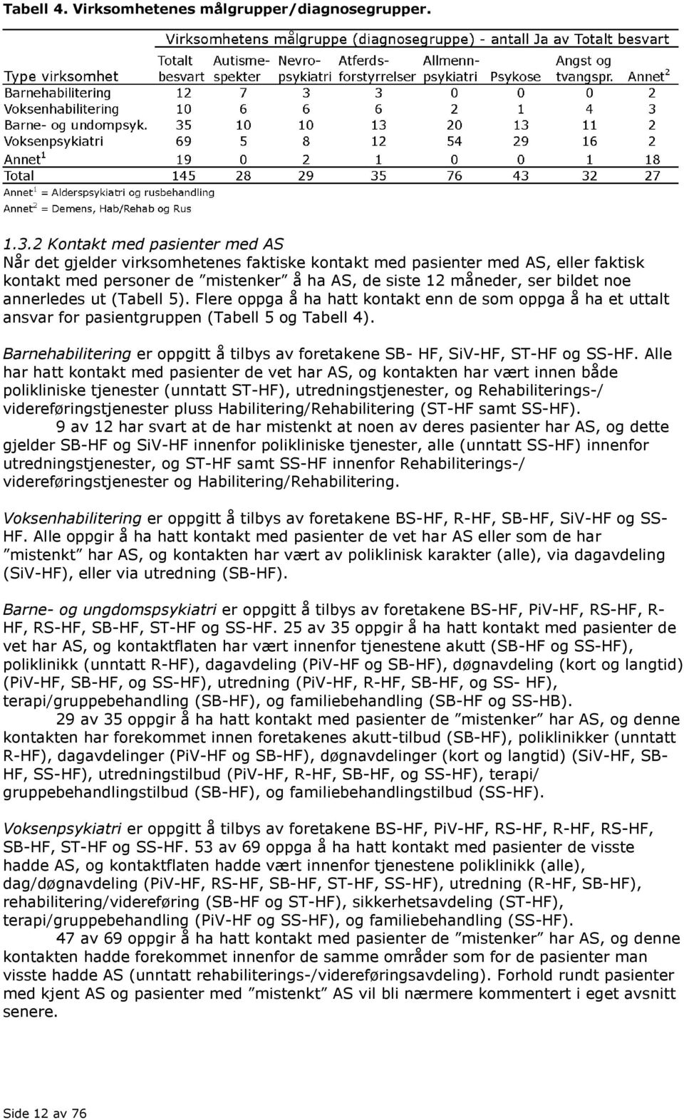 annerledes ut (Tabell 5). Flere oppga å ha hatt kontakt enn de som oppga å ha et uttalt ansvar for pasientgruppen (Tabell 5 og Tabell 4).