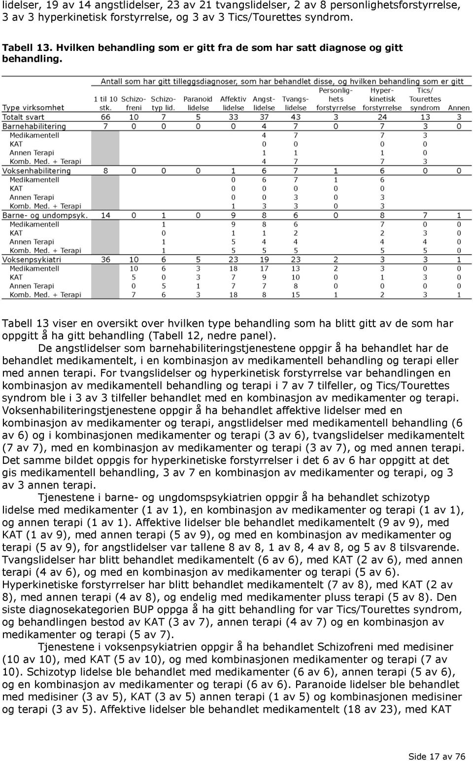 Tabell 13 viser en oversikt over hvilken type behandling som ha blitt gitt av de som har oppgitt å ha gitt behandling (Tabell 12, nedre panel).