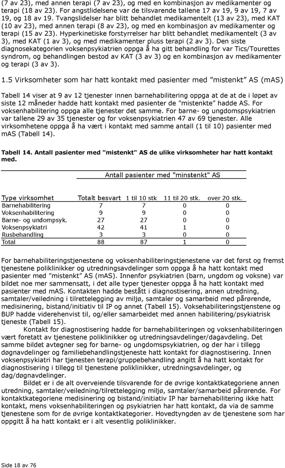 Hyperkinetiske forstyrrelser har blitt behandlet medikamentelt (3 av 3), med KAT (1 av 3), og med medikamenter pluss terapi (2 av 3).