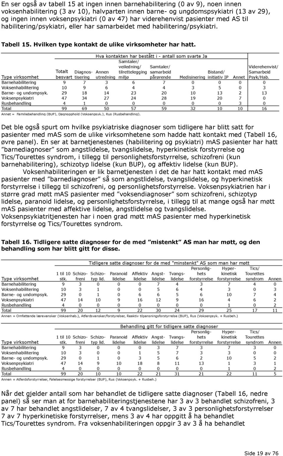 Det ble også spurt om hvilke psykiatriske diagnoser som tidligere har blitt satt for pasienter med mas som de ulike virksomhetene som hadde hatt kontakt med (Tabell 16, øvre panel).