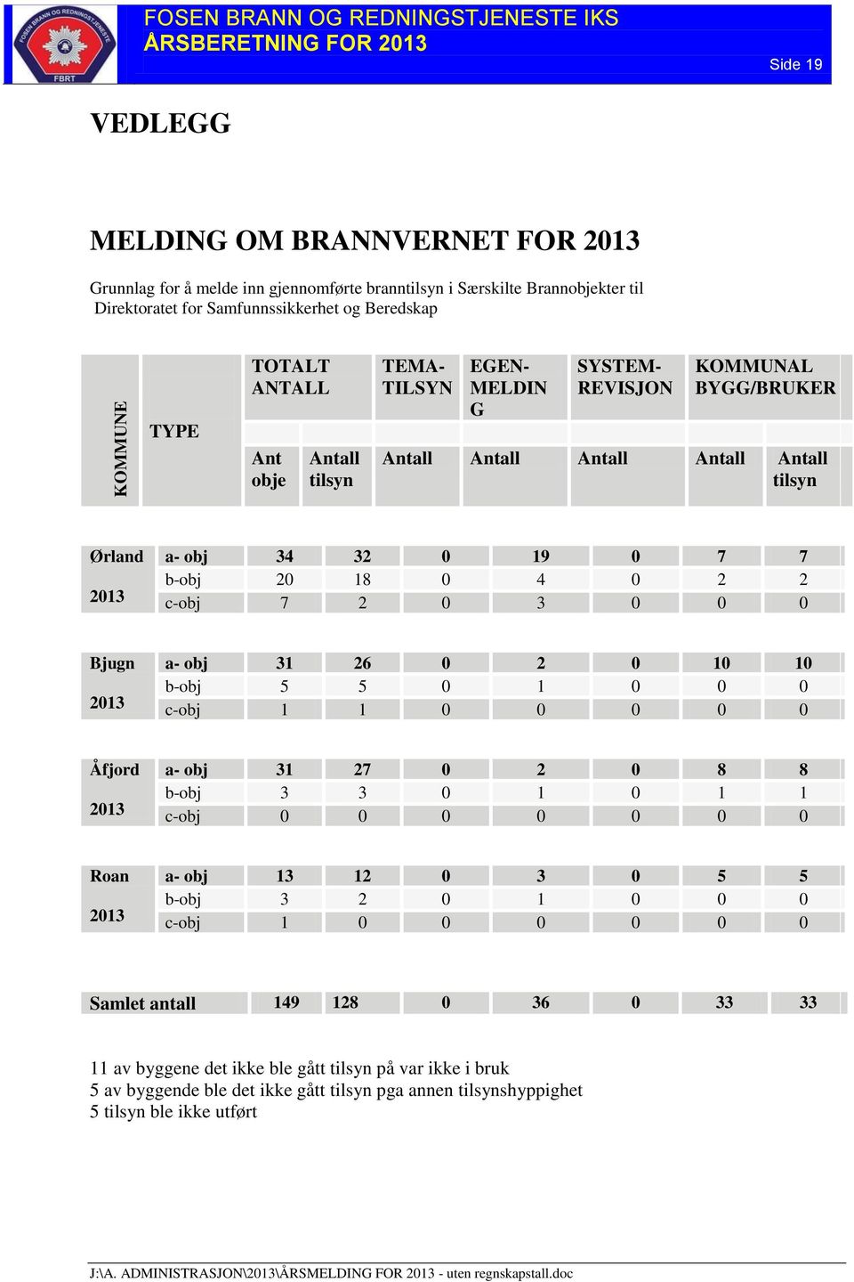 Ant obje Antall tilsyn TEMA- TILSYN EGEN- MELDIN G SYSTEM- REVISJON KOMMUNAL BYGG/BRUKER Antall Antall Antall Antall Antall tilsyn Ørland 2013 a- obj 34 32 0 19 0 7 7 b-obj 20 18 0 4 0 2 2 c-obj 7 2