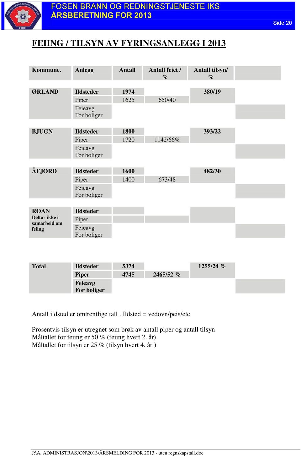 For boliger ÅFJORD Ildsteder 1600 482/30 Piper 1400 673/48 Feieavg For boliger ROAN Deltar ikke i samarbeid om feiing Ildsteder Piper Feieavg For boliger Total Ildsteder