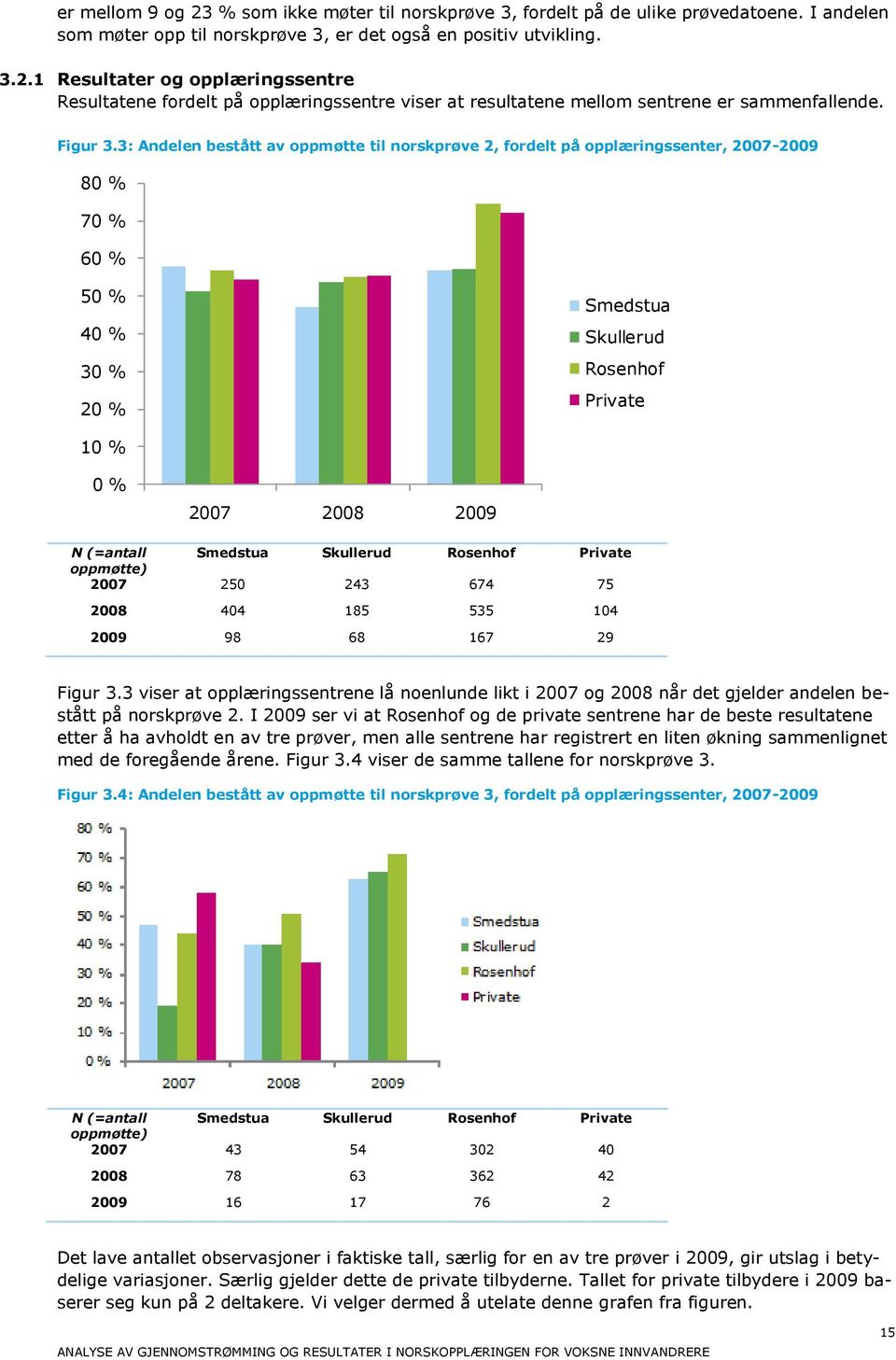 3: Andelen bestått av oppmøtte til norskprøve 2, fordelt på opplæringssenter, 2007-2009 80 % 70 % 60 % 50 % 40 % 30 % 20 % Smedstua Skullerud Rosenhof Private 10 % 0 % 2007 2008 2009 N (=antall