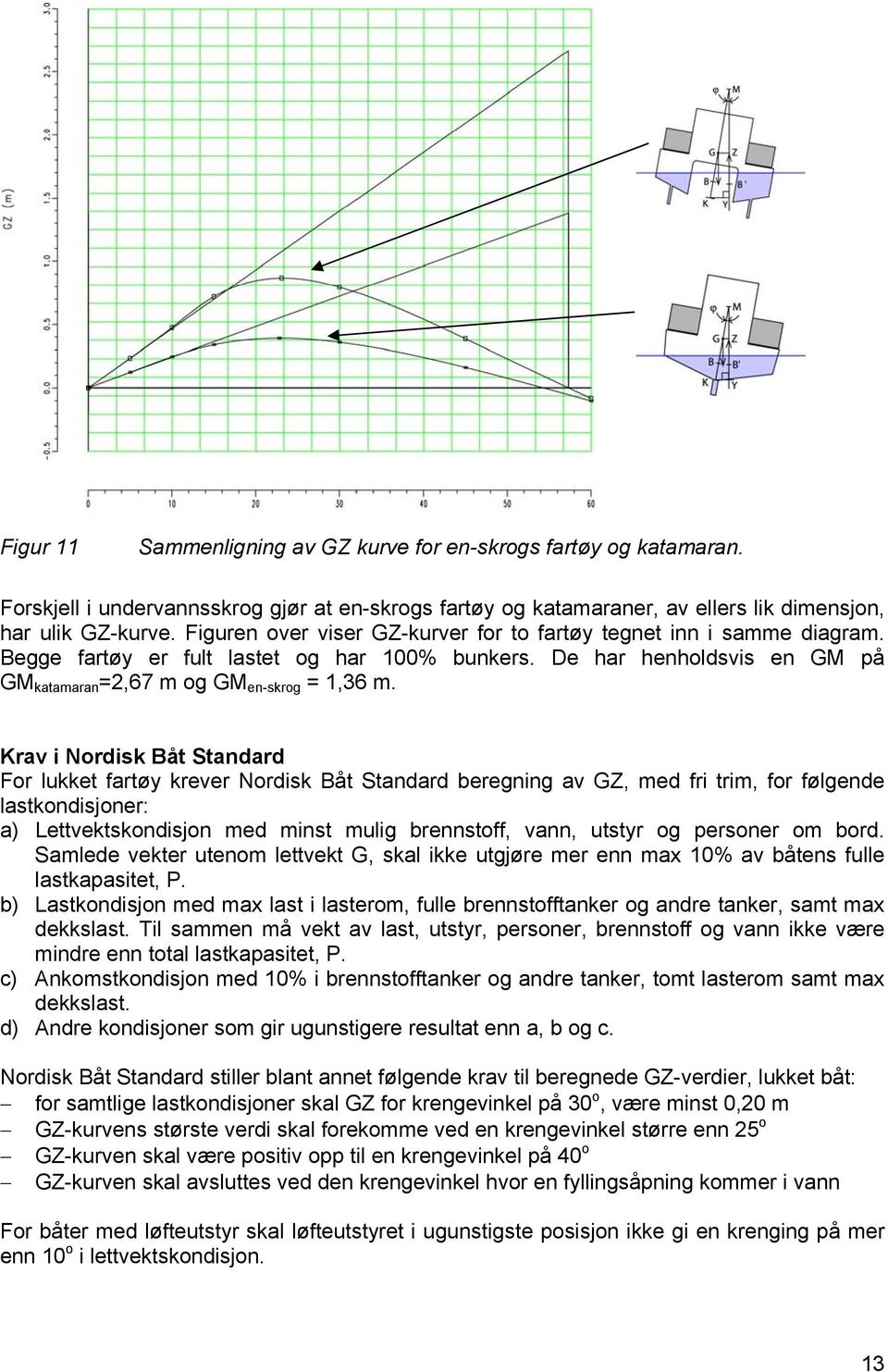 Krav i Nordisk Båt Standard For lukket fartøy krever Nordisk Båt Standard beregning av GZ, med fri trim, for følgende lastkondisjoner: a) Lettvektskondisjon med minst mulig brennstoff, vann, utstyr