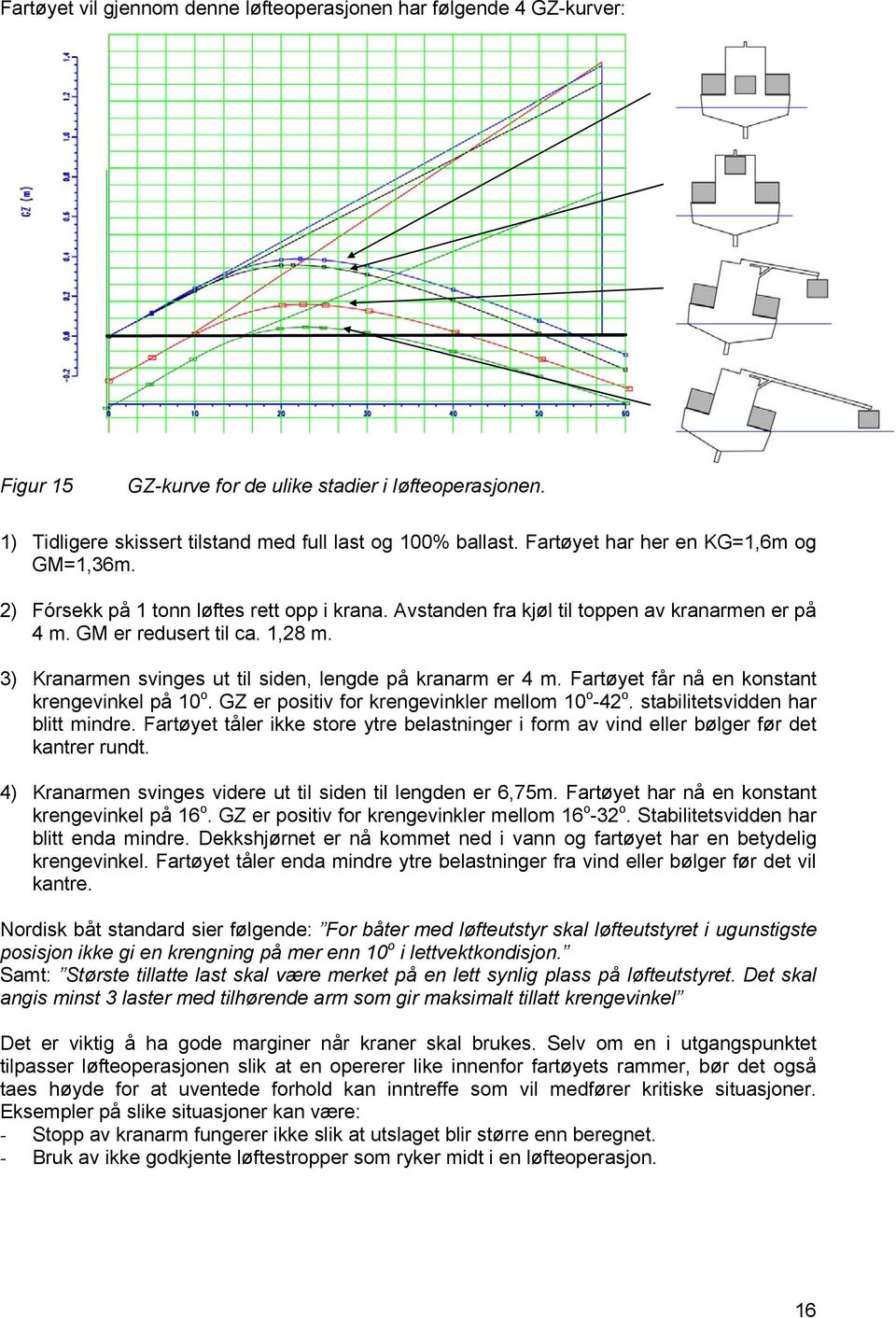 3) Kranarmen svinges ut til siden, lengde på kranarm er 4 m. Fartøyet får nå en konstant krengevinkel på 10 o. GZ er positiv for krengevinkler mellom 10 o -42 o. stabilitetsvidden har blitt mindre.