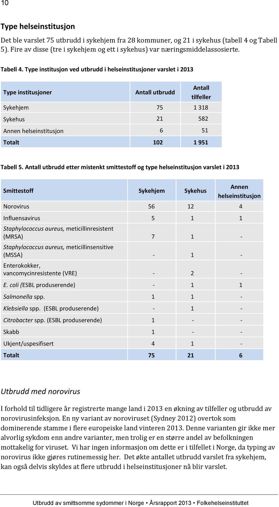 Type institusjon ved utbrudd i helseinstitusjoner varslet i 2013 Type institusjoner Antall utbrudd Antall tilfeller Sykehjem 75 1 318 Sykehus 21 582 Annen helseinstitusjon 6 51 Totalt 102 1 951