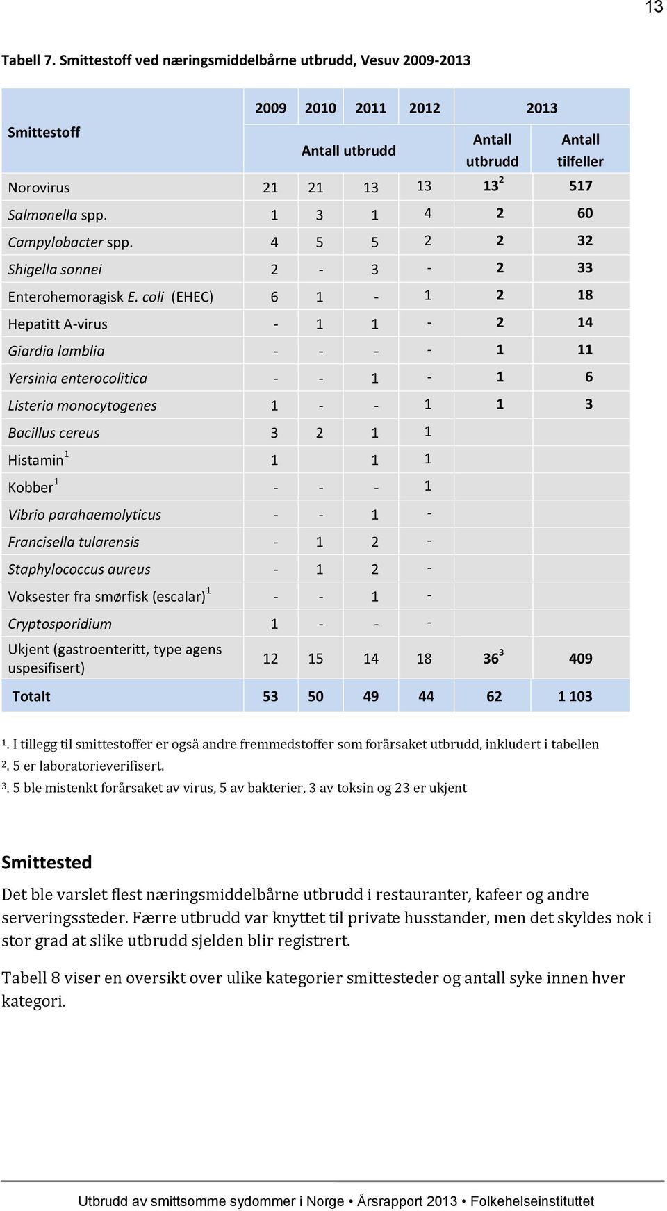 1 3 1 4 2 60 Campylobacter spp. 4 5 5 2 2 32 Shigella sonnei 2-3 - 2 33 Enterohemoragisk E.