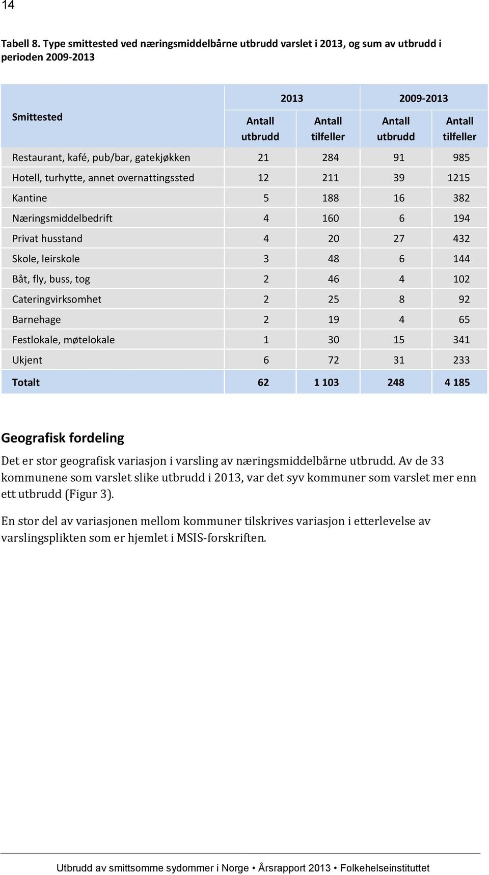 Restaurant, kafé, pub/bar, gatekjøkken 21 284 91 985 Hotell, turhytte, annet overnattingssted 12 211 39 1215 Kantine 5 188 16 382 Næringsmiddelbedrift 4 160 6 194 Privat husstand 4 20 27 432 Skole,