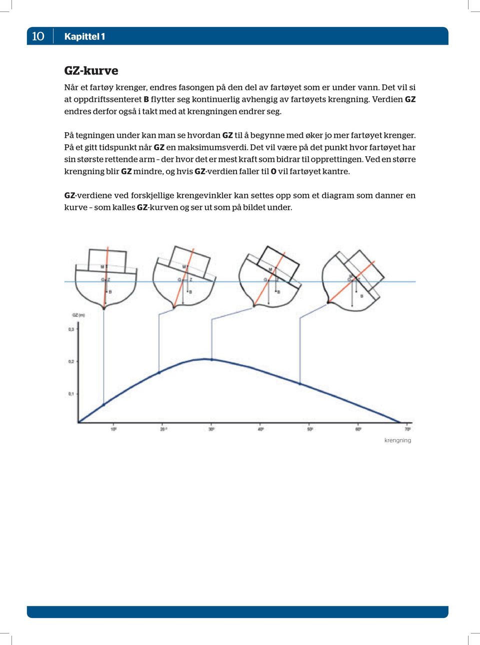 På tegningen under kan man se hvordan GZ til å begynne med øker jo mer fartøyet krenger. På et gitt tidspunkt når GZ en maksimumsverdi.