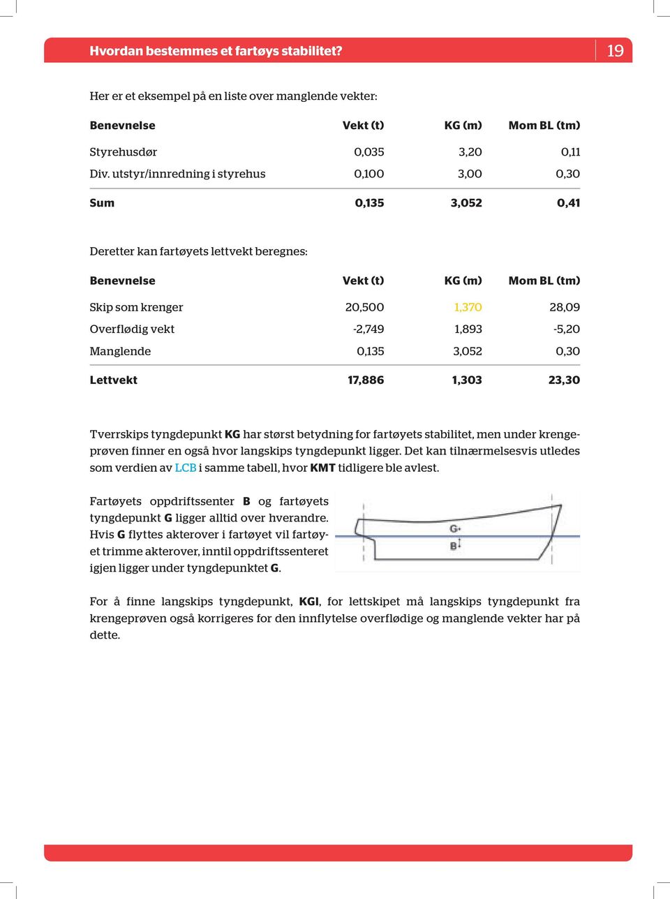 -2,749 1,893-5,20 Manglende 0,135 3,052 0,30 Lettvekt 17,886 1,303 23,30 Tverrskips tyngdepunkt KG har størst betydning for fartøyets stabilitet, men under krengeprøven finner en også hvor langskips