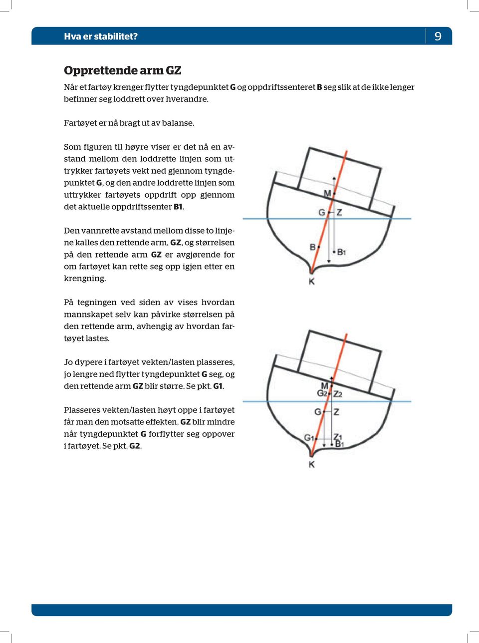 Som figuren til høyre viser er det nå en avstand mellom den loddrette linjen som uttrykker fartøyets vekt ned gjennom tyngdepunktet G, og den andre loddrette linjen som uttrykker fartøyets oppdrift
