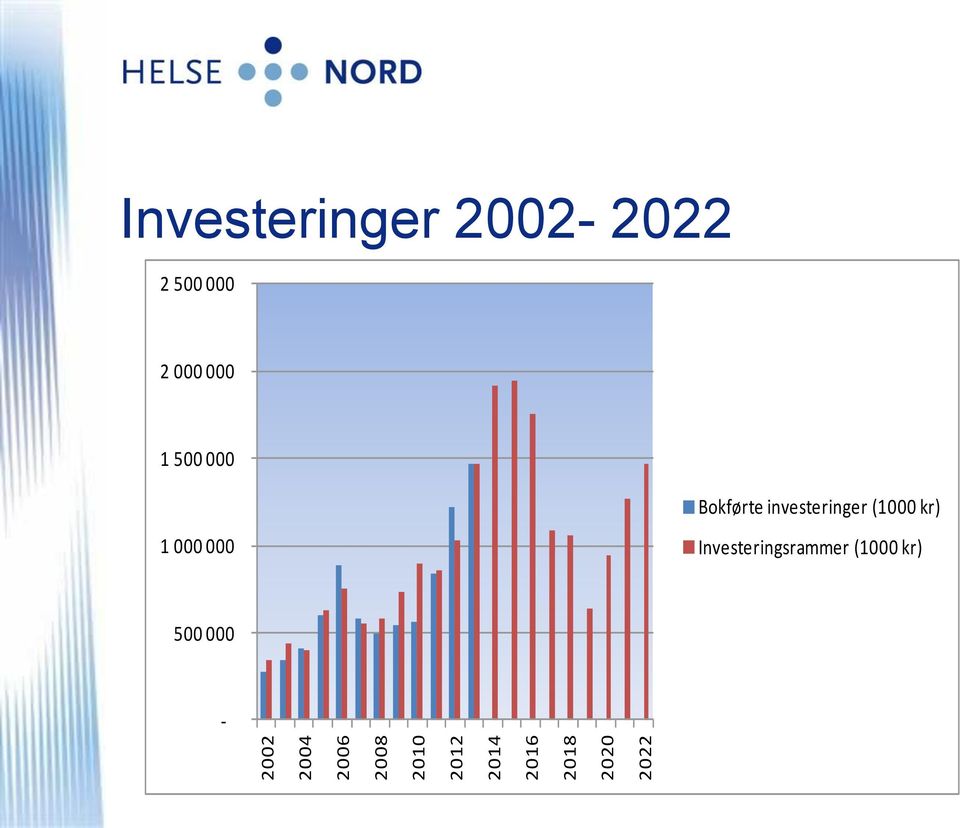 000 000 1 500 000 Bokførte investeringer (1000