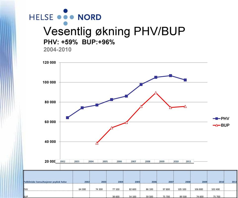 - Polikliniske konsultasjoner psykisk helse 2002 2003 2004 2005 2006 2007 2008