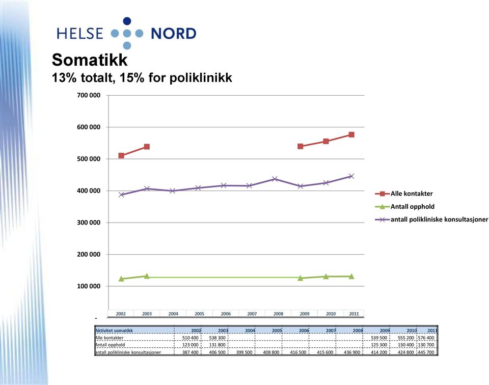 2010 2011 Alle kontakter 510 400 538 300 539 500 555 200 576 400 Antall opphold 123 000 131 800 125 300 130 400