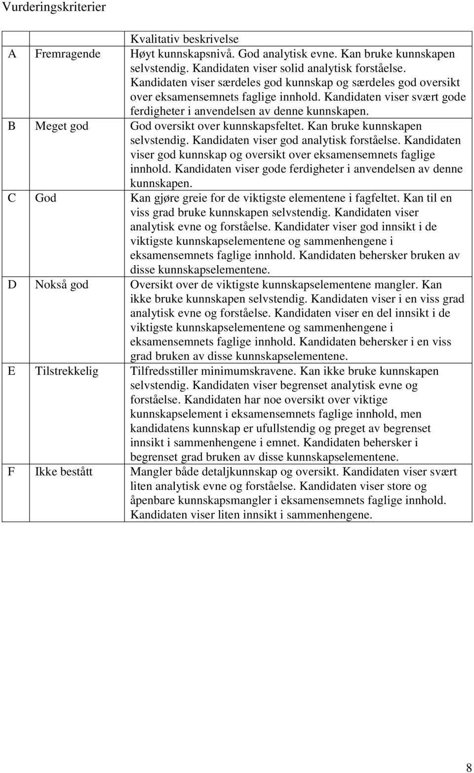 B Meget god God oversikt over kunnskapsfeltet. Kan bruke kunnskapen selvstendig. Kandidaten viser god analytisk forståelse.