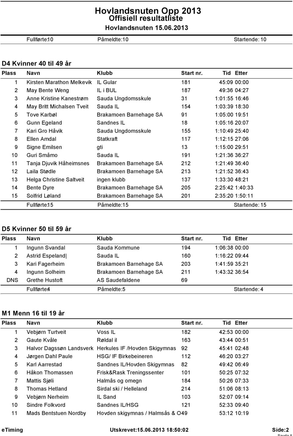 Sauda Ungdomsskule 155 1:10:49 25:40 8 Ellen Amdal Statkraft 117 1:12:15 27:06 9 Signe Emilsen gti 13 1:15:00 29:51 10 Guri Småmo Sauda IL 191 1:21:36 36:27 11 Tanja Djuvik Håheimsnes Brakamoen