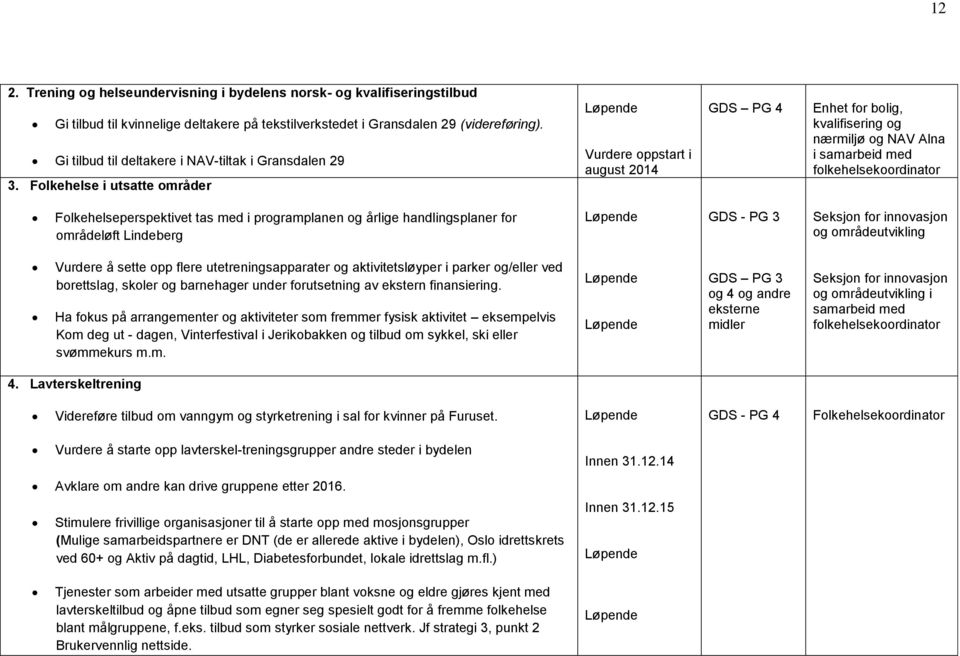 Folkehelse i utsatte områder Vurdere oppstart i august 2014 GDS PG 4 Enhet for bolig, kvalifisering og nærmiljø og NAV Alna i samarbeid med Folkehelseperspektivet tas med i programplanen og årlige