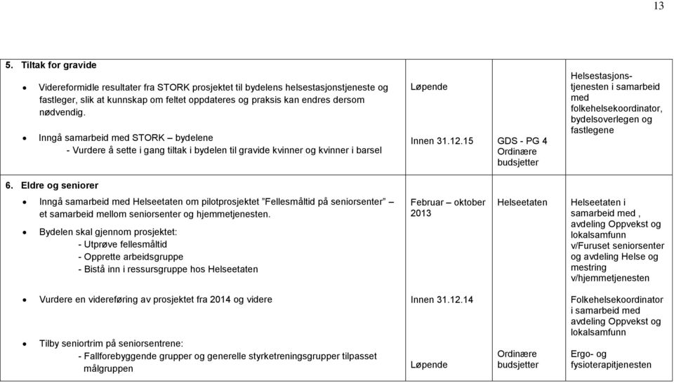 15 GDS - PG 4 Helsestasjonstjenesten i samarbeid med, bydelsoverlegen og fastlegene 6.