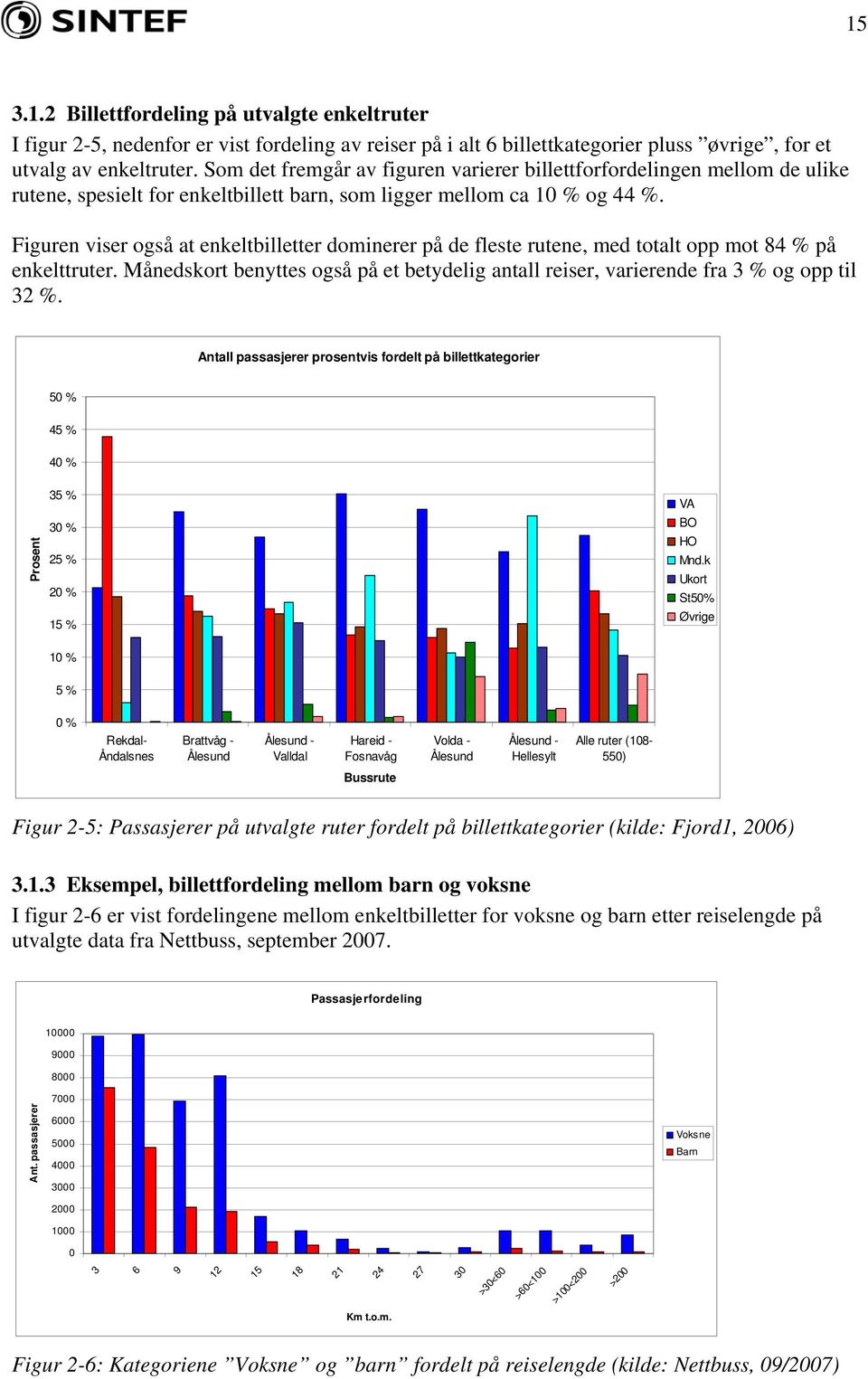 Figuren viser også at enkeltbilletter dominerer på de fleste rutene, med totalt opp mot 84 % på enkelttruter.