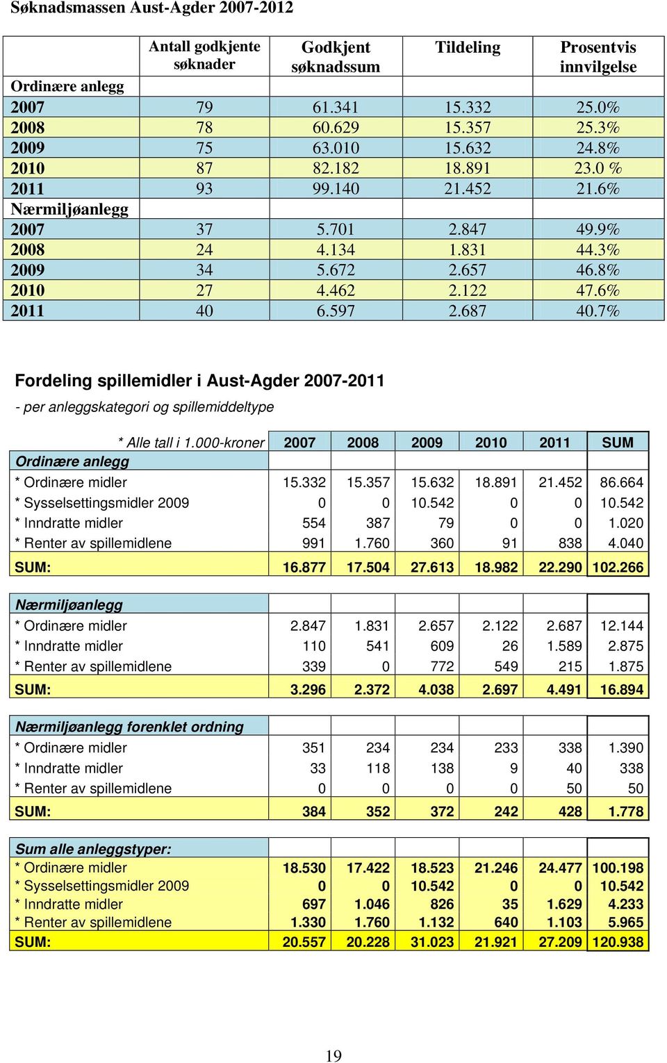 6% 2011 40 6.597 2.687 40.7% Fordeling spillemidler i Aust-Agder 2007-2011 - per anleggskategori og spillemiddeltype * Alle tall i 1.