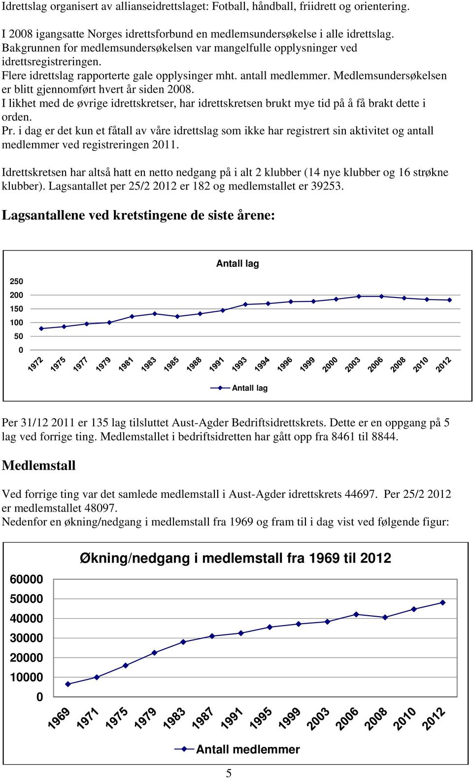 Medlemsundersøkelsen er blitt gjennomført hvert år siden 2008. I likhet med de øvrige idrettskretser, har idrettskretsen brukt mye tid på å få brakt dette i orden. Pr.