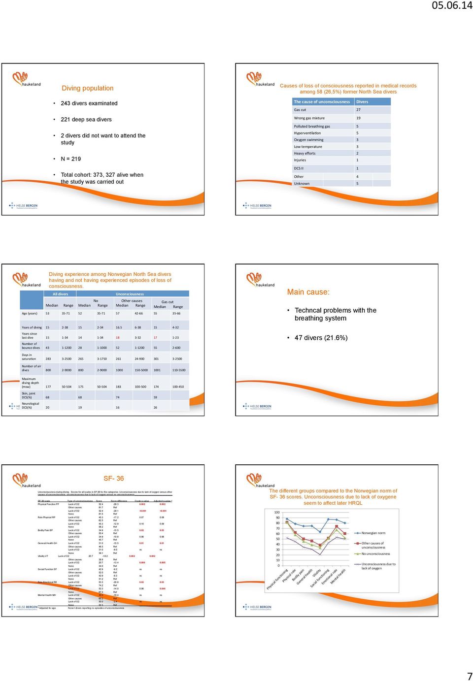cohort: 373, 327 alive when the study was carried out DCS II Other Unknown 1 4 5 Diving experience among Norwegian North Sea divers having and not having experienced episodes of loss of consciousness.