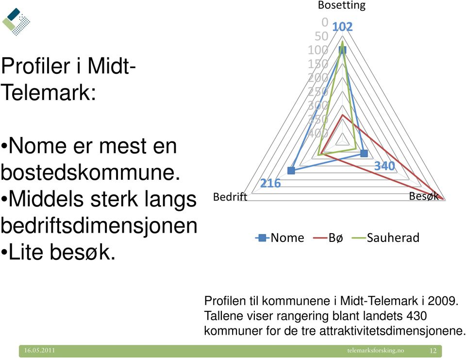 Bedrift 216 Bosetting 0 50 100 150 200 250 300 350 400 102 340 Nome Bø Sauherad Besøk